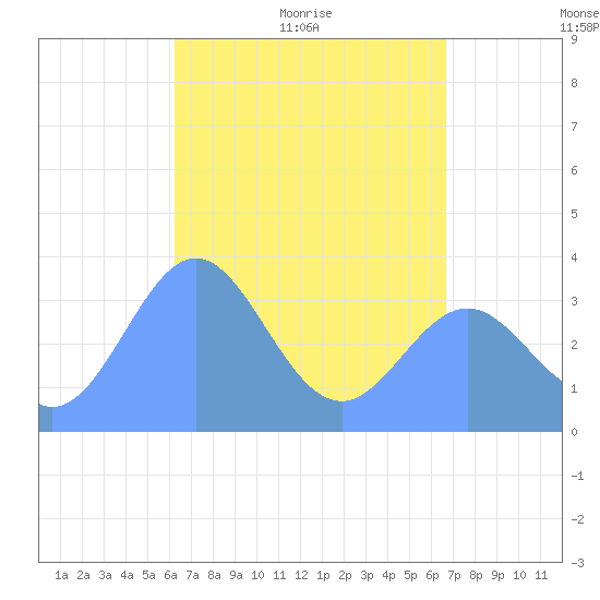 Arno Atoll tide chart for Saturday, May 7, 2022