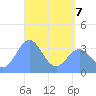 Arno Atoll tide chart for Saturday, May 7, 2022