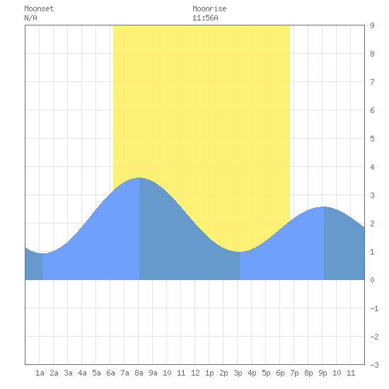 Arno Atoll tide chart for Sunday, May 8, 2022