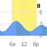 Arno Atoll tide chart for Sunday, May 8, 2022