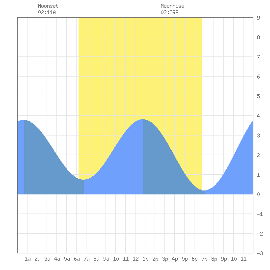 Arno Atoll tide chart for Friday, June 10, 2022