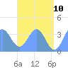 Arno Atoll tide chart for Friday, June 10, 2022