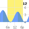 Arno Atoll tide chart for Sunday, June 12, 2022