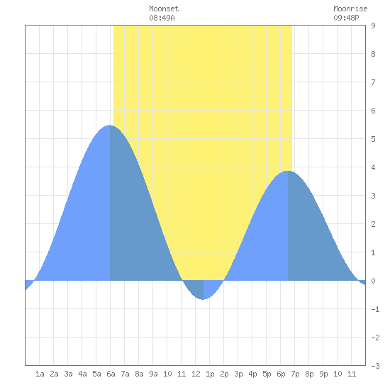 Arno Atoll tide chart for Friday, June 17, 2022