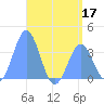 Arno Atoll tide chart for Friday, June 17, 2022