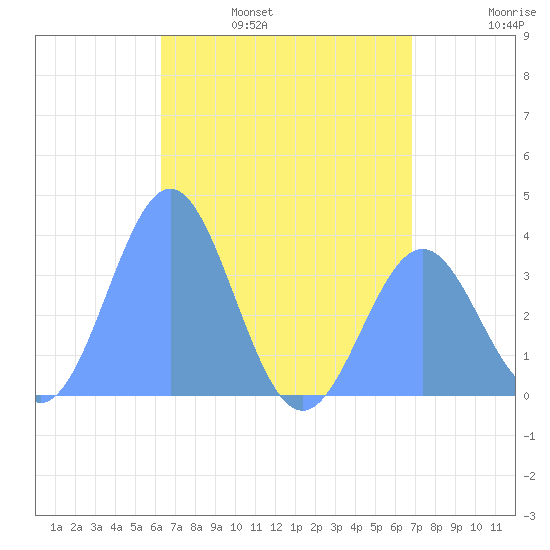 Arno Atoll tide chart for Saturday, June 18, 2022