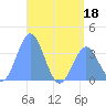 Arno Atoll tide chart for Saturday, June 18, 2022