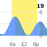 Arno Atoll tide chart for Sunday, June 19, 2022