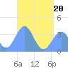 Arno Atoll tide chart for Monday, June 20, 2022