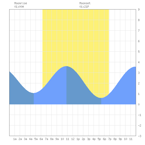 Arno Atoll tide chart for Wednesday, June 22, 2022