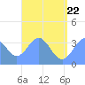 Arno Atoll tide chart for Wednesday, June 22, 2022