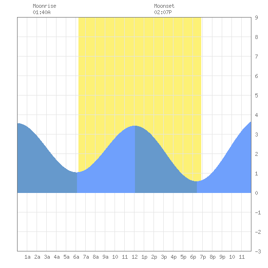 Arno Atoll tide chart for Thursday, June 23, 2022