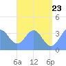 Arno Atoll tide chart for Thursday, June 23, 2022