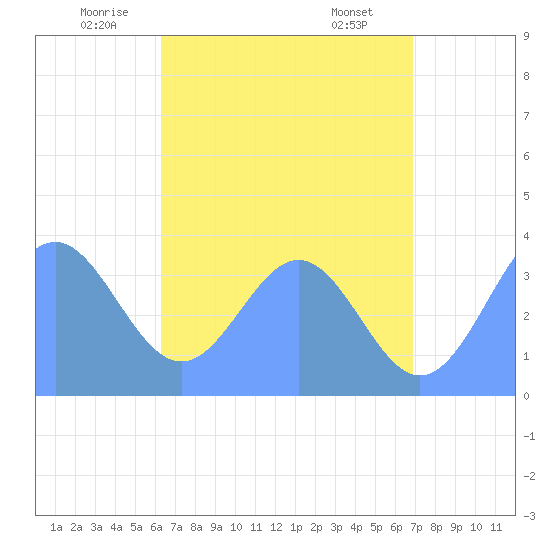 Arno Atoll tide chart for Friday, June 24, 2022