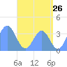 Arno Atoll tide chart for Sunday, June 26, 2022