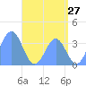 Arno Atoll tide chart for Monday, June 27, 2022