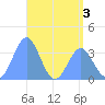 Arno Atoll tide chart for Friday, June 3, 2022