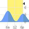 Arno Atoll tide chart for Saturday, June 4, 2022
