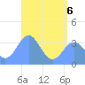 Arno Atoll tide chart for Monday, June 6, 2022