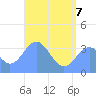 Arno Atoll tide chart for Tuesday, June 7, 2022