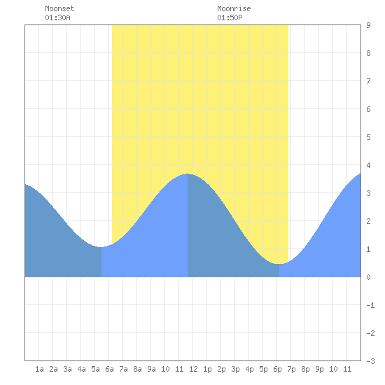 Arno Atoll tide chart for Thursday, June 9, 2022