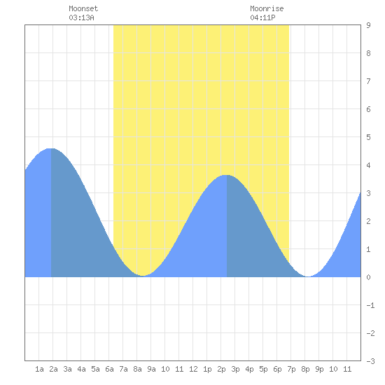 Arno Atoll tide chart for Monday, July 11, 2022