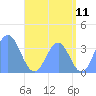 Arno Atoll tide chart for Monday, July 11, 2022