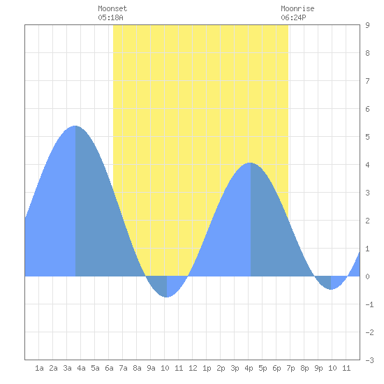 Arno Atoll tide chart for Wednesday, July 13, 2022
