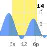 Arno Atoll tide chart for Thursday, July 14, 2022