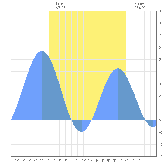 Arno Atoll tide chart for Friday, July 15, 2022