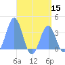 Arno Atoll tide chart for Friday, July 15, 2022