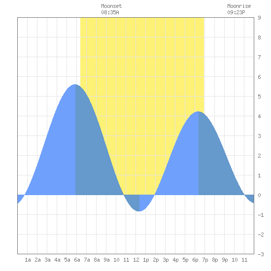 Arno Atoll tide chart for Saturday, July 16, 2022