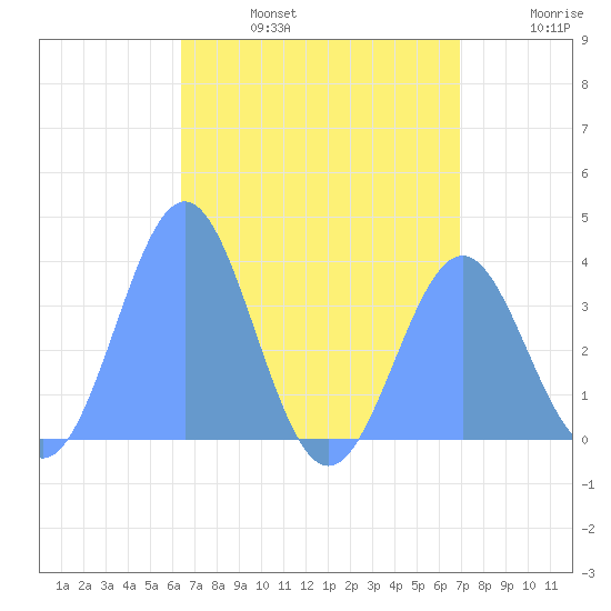 Arno Atoll tide chart for Sunday, July 17, 2022