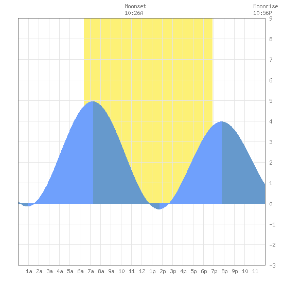 Arno Atoll tide chart for Monday, July 18, 2022