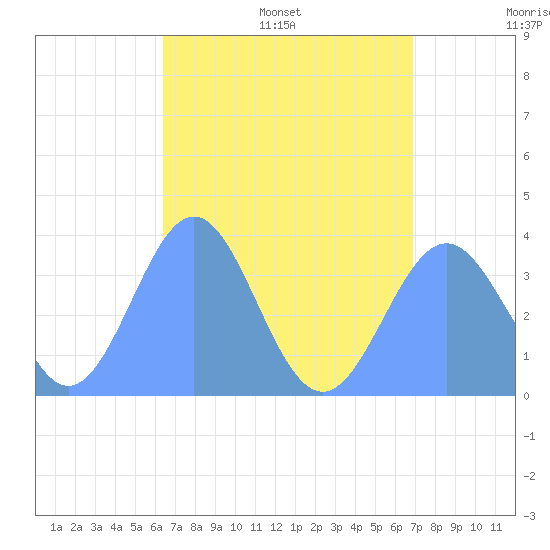 Arno Atoll tide chart for Tuesday, July 19, 2022