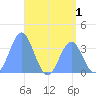 Arno Atoll tide chart for Friday, July 1, 2022