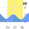 Arno Atoll tide chart for Friday, July 22, 2022