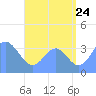 Arno Atoll tide chart for Sunday, July 24, 2022