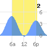 Arno Atoll tide chart for Saturday, July 2, 2022