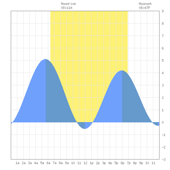 Arno Atoll tide chart for Sunday, July 31, 2022