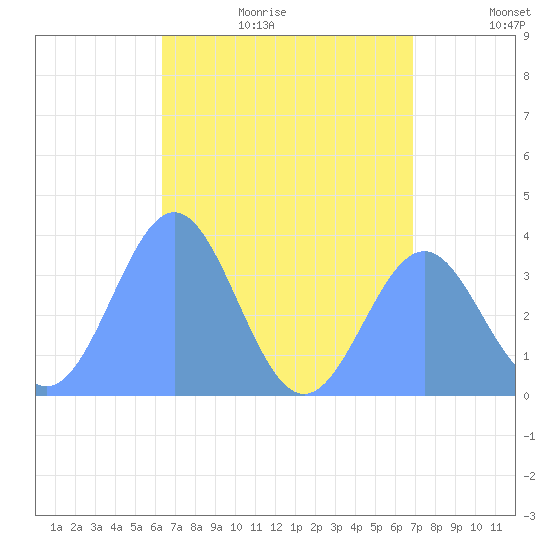 Arno Atoll tide chart for Monday, July 4, 2022