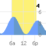Arno Atoll tide chart for Monday, July 4, 2022