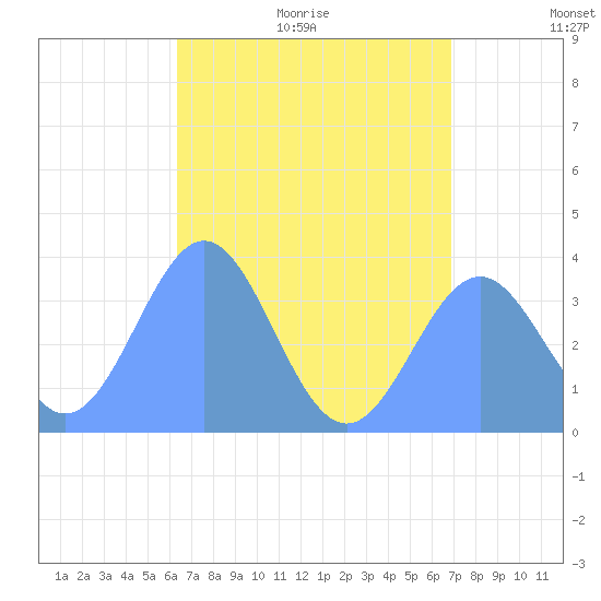 Arno Atoll tide chart for Tuesday, July 5, 2022