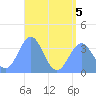 Arno Atoll tide chart for Tuesday, July 5, 2022