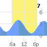 Arno Atoll tide chart for Thursday, July 7, 2022