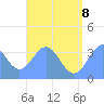 Arno Atoll tide chart for Friday, July 8, 2022
