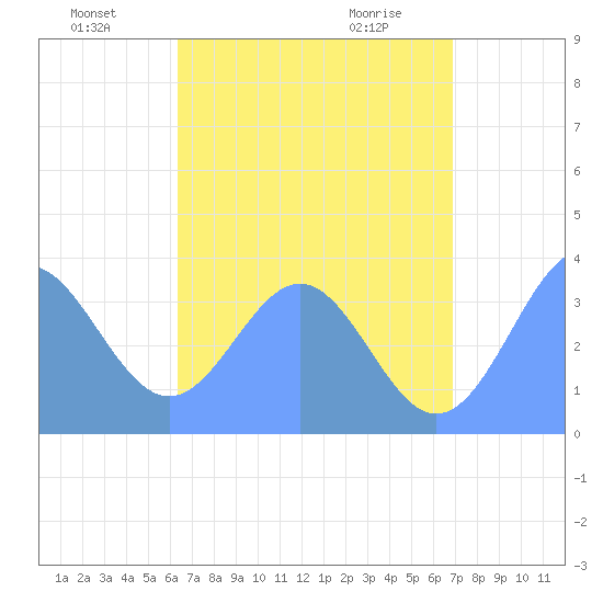 Arno Atoll tide chart for Saturday, July 9, 2022