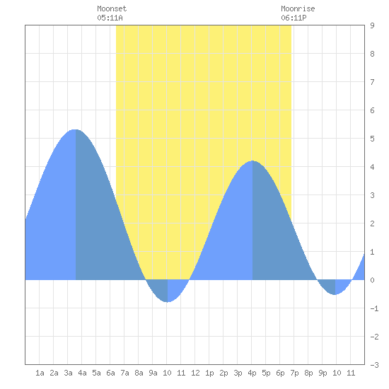 Arno Atoll tide chart for Thursday, August 11, 2022
