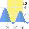 Arno Atoll tide chart for Friday, August 12, 2022