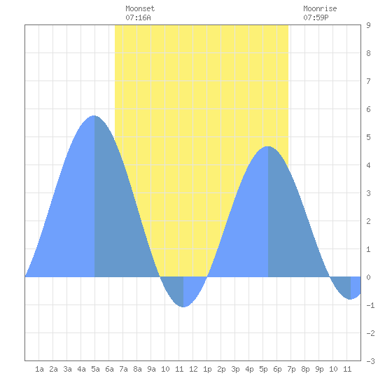 Arno Atoll tide chart for Saturday, August 13, 2022